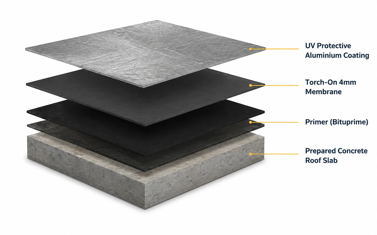 Torch-on waterproofing Johannesburg layer system showing primer, 4mm membrane and UV protective aluminium coating